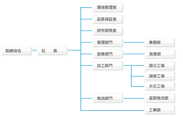 組織図