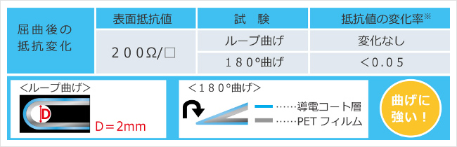 スタクリア屈曲性試験データ