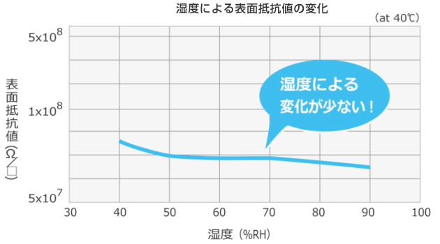 湿度安定性評価データ