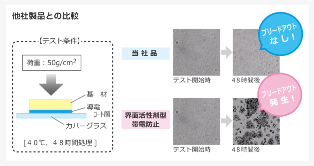 ブリードアウト試験結果