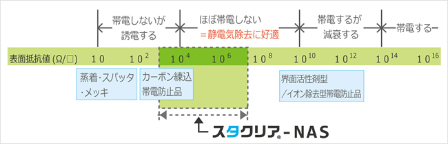 帯電防止フィルムの対応導電領域