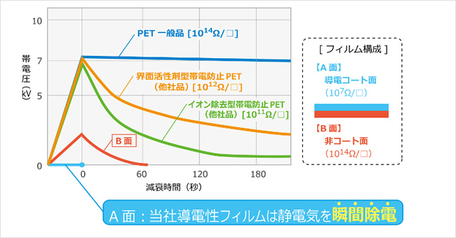 静電気除去速度試験