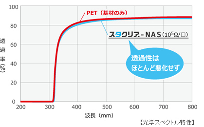 透過スペクトル特性