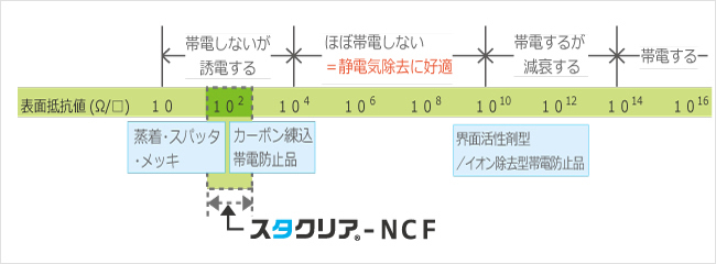 透明高導電性フィルムの対応導電領域