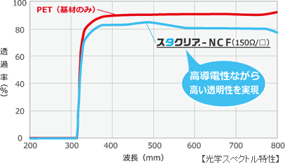 高導電性フィルムのスペクトル特性