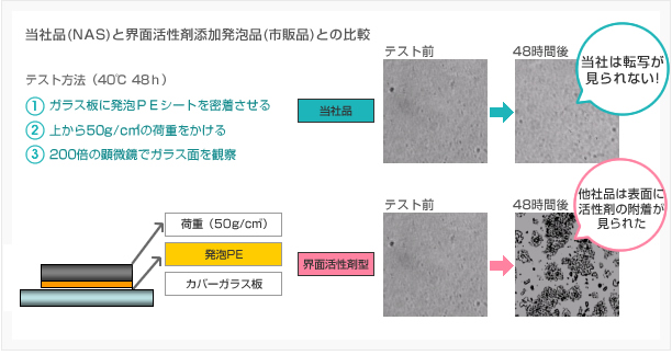 当社品(NAS)と界面活性剤添加発泡品(市販品)との比較