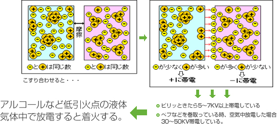 静電気はなぜ発生するのか？