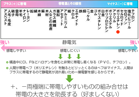 静電気の発生のしやすさは？